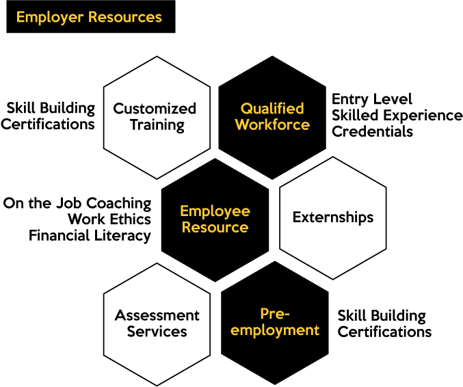 Honeycomb graphic of Employer Resources - Skill Building Certifications / Customized Training / Qualified Workforce / Entry Level Skilled Experience Credentials / On the Job Coaching / Work Ethics / Financial Literacy / Employee Resource / Externships / Assessment Services / Pre-employment / Skill Builing Certifications