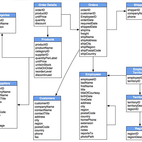 database structure